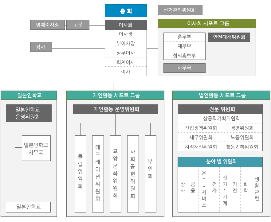 조직도